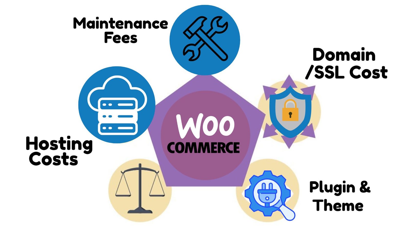 Understanding WooCommerce's Pricing Model